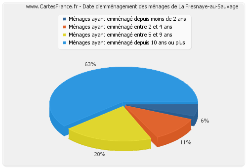 Date d'emménagement des ménages de La Fresnaye-au-Sauvage